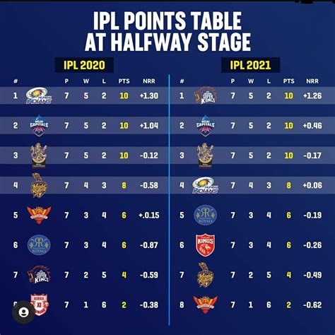 cricbuzz points table|cricbuzz points table ipl 2021.